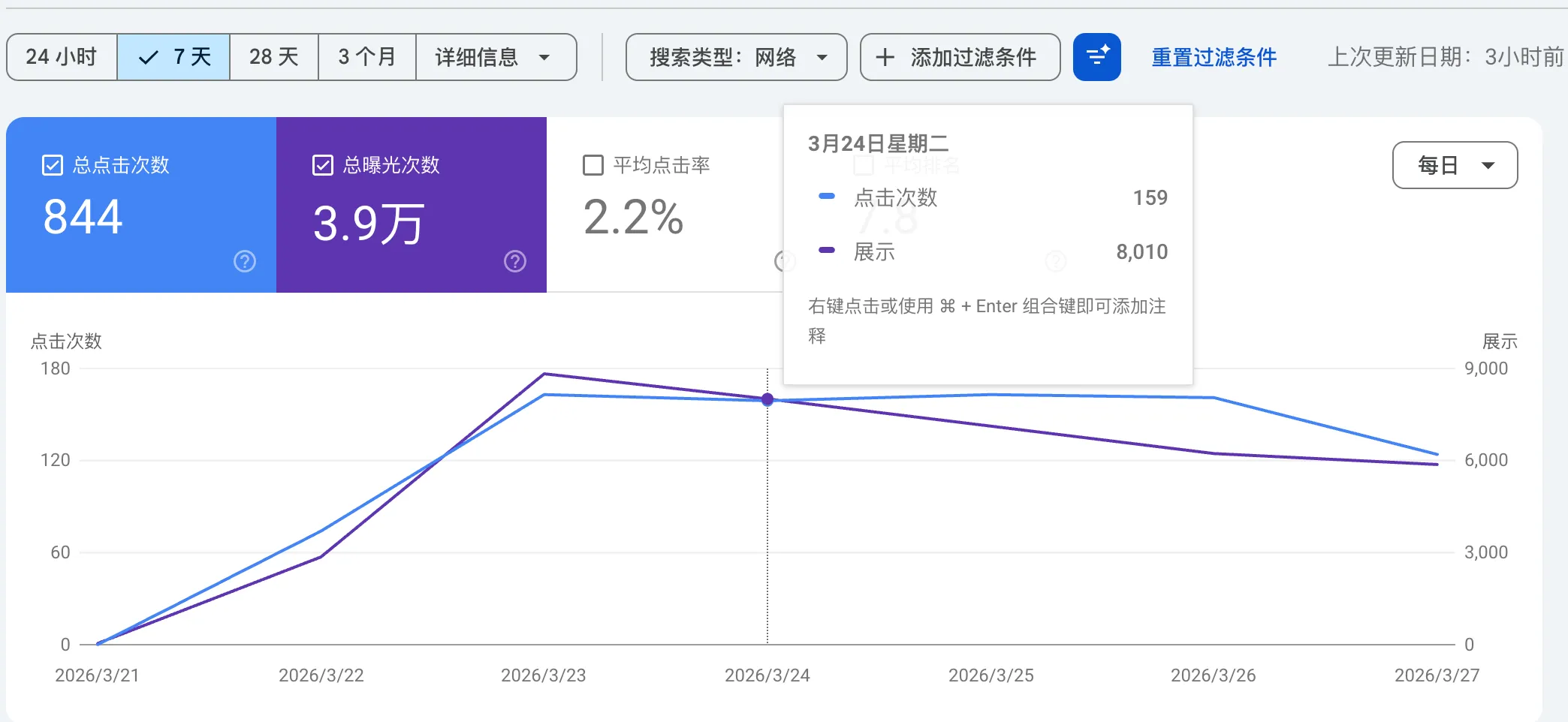 GSC 数据：7 天总点击 844 次，总曝光 3.9 万，CTR 2.2%