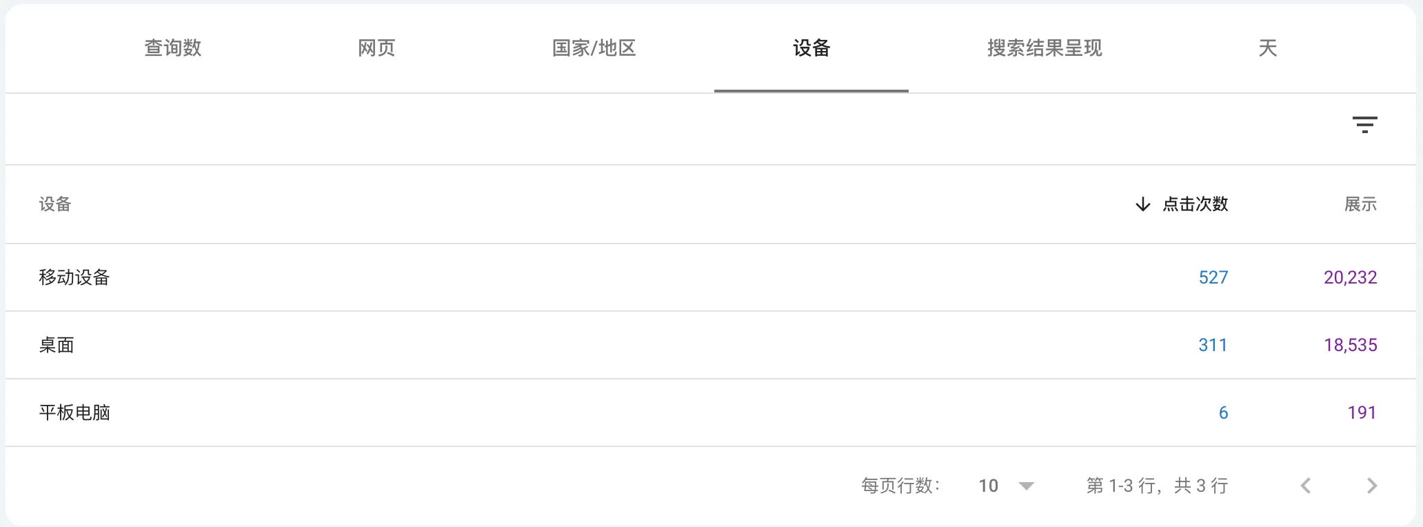 GSC 设备数据：移动端 527 次点击，桌面端 311 次点击