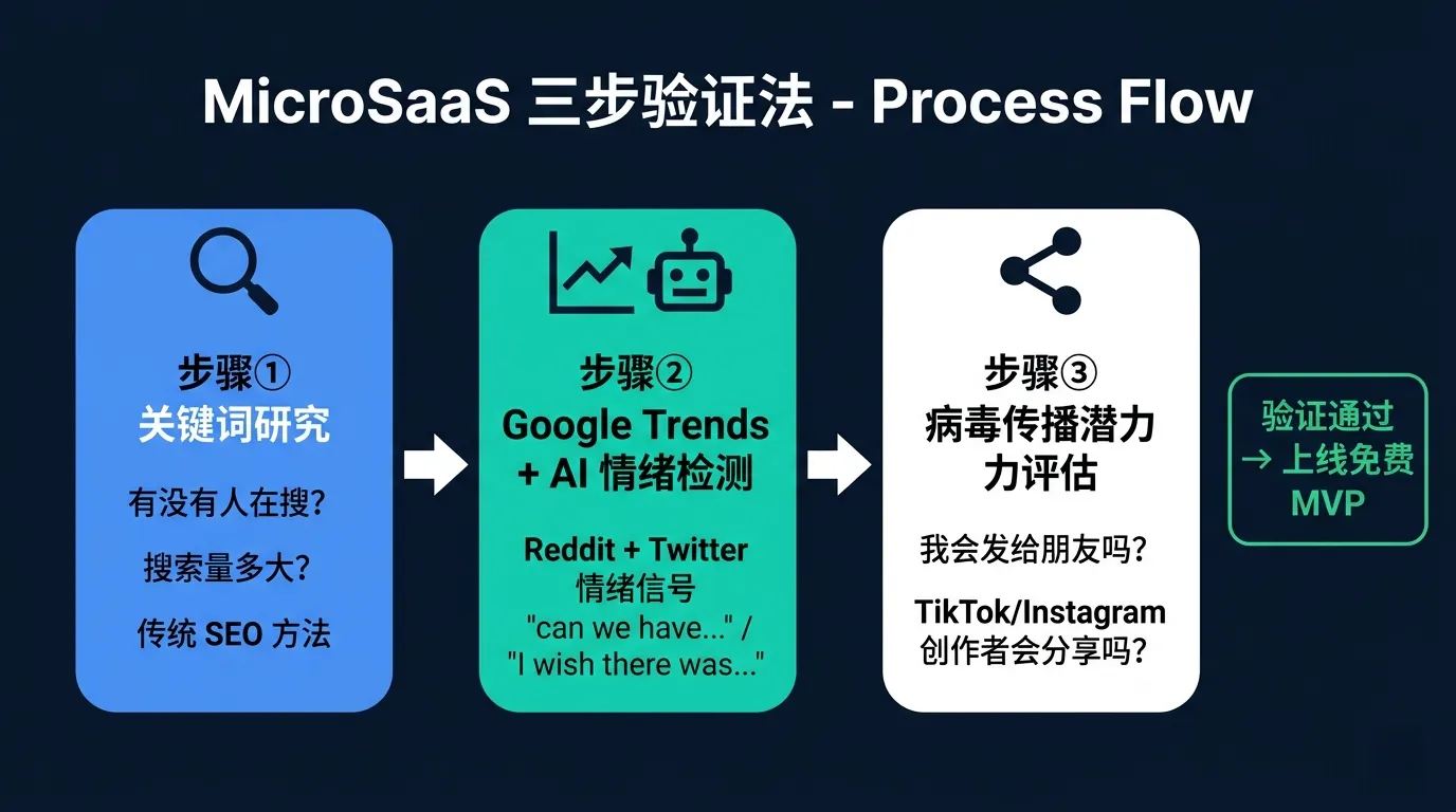 Three-step validation: from keyword research to MVP launch
