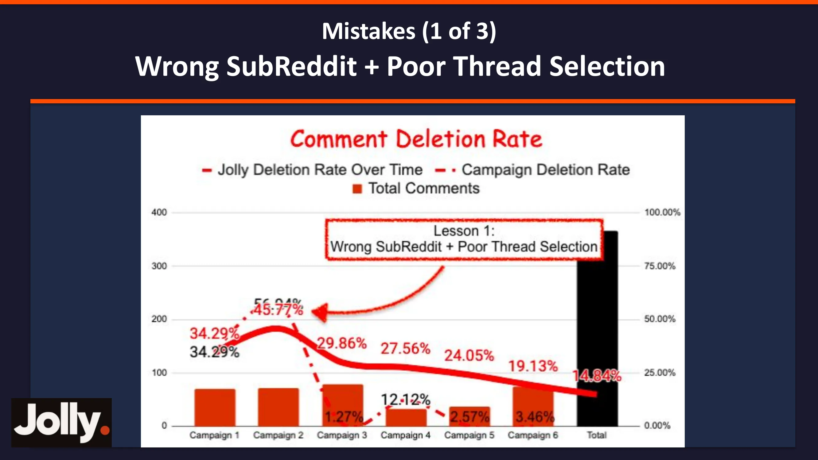 Mistake 1 — Deletion rate data