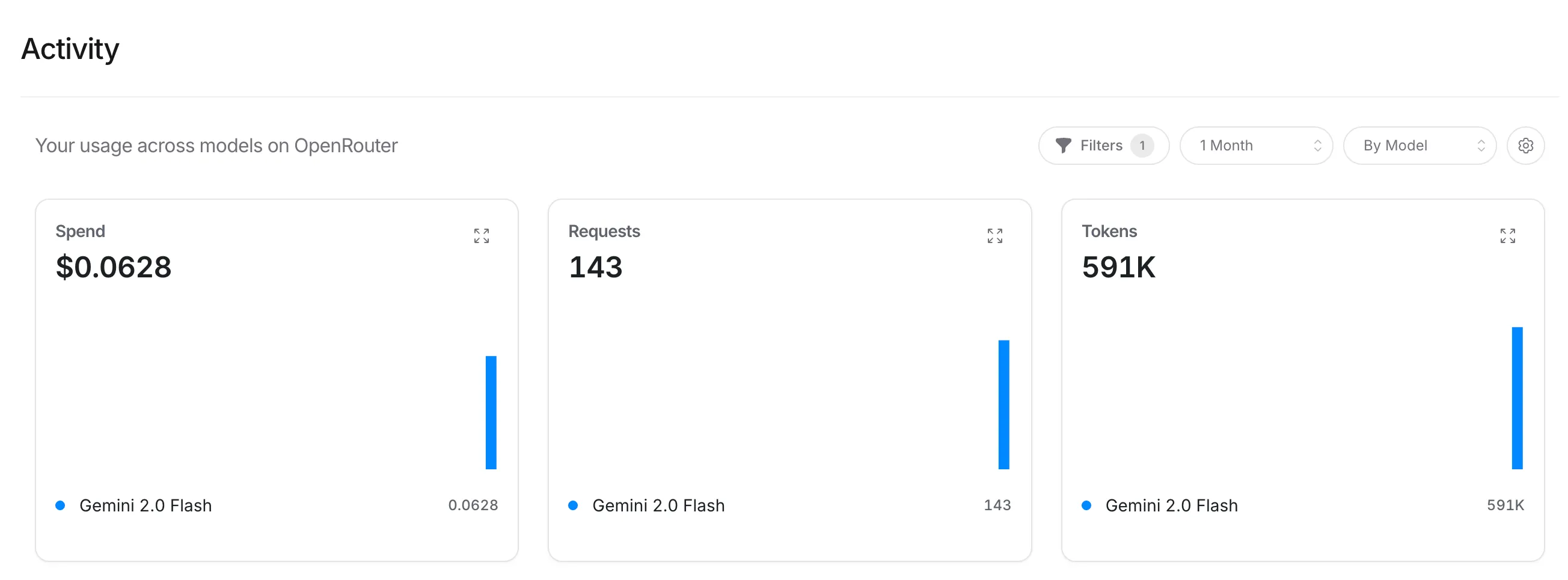 OpenRouter usage panel: Spend $0.0628 / Requests 143 / Tokens 591K