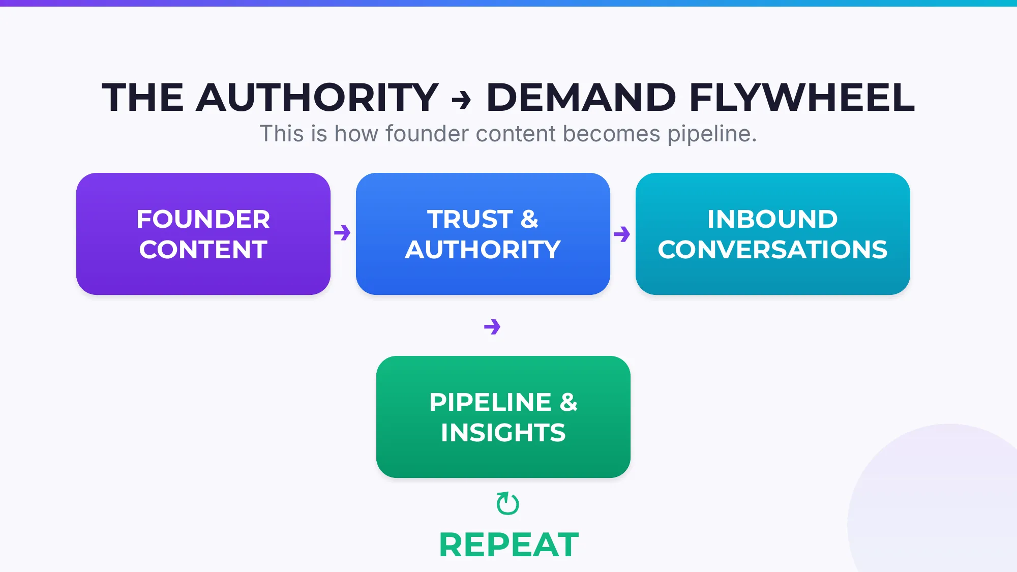 Authority → Demand Flywheel