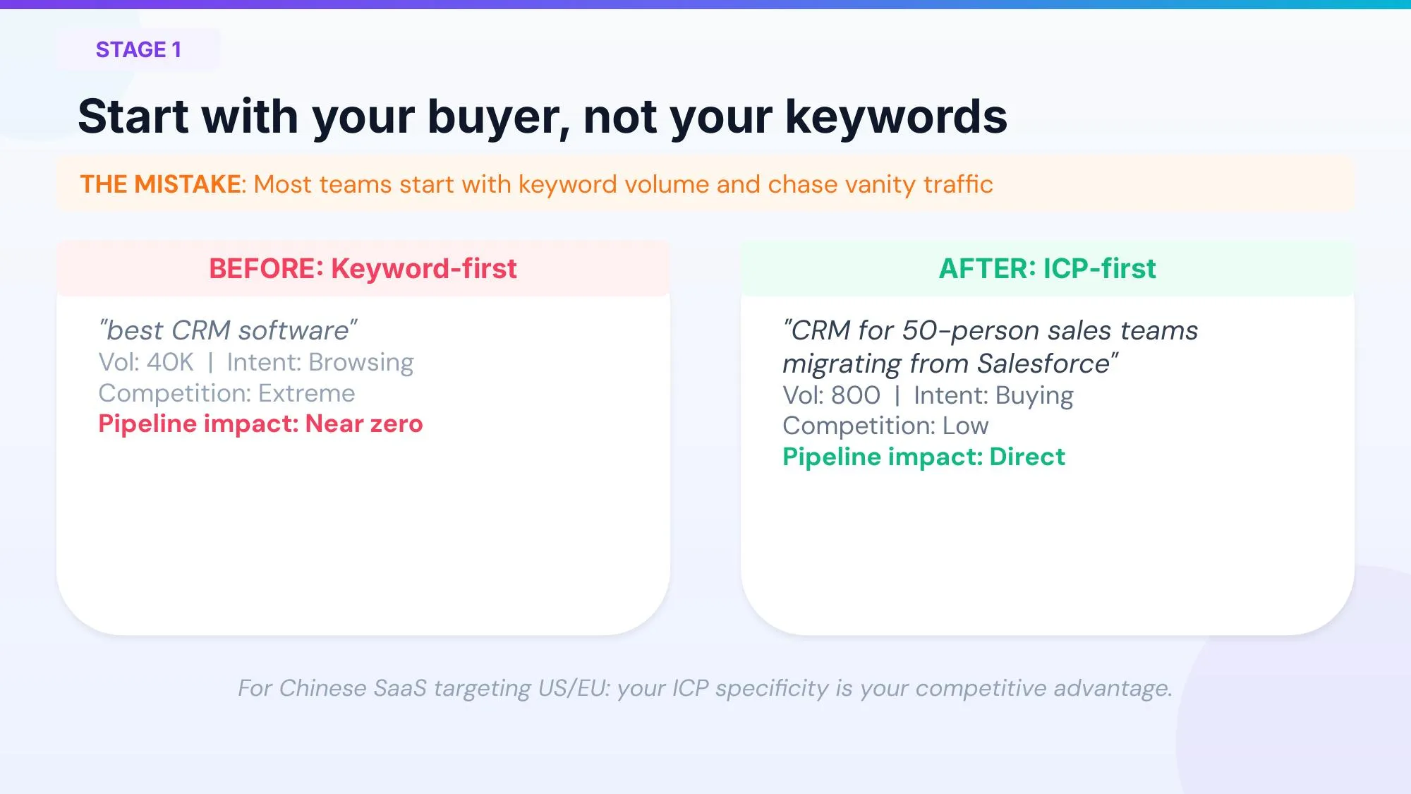 Keyword-First vs ICP-First