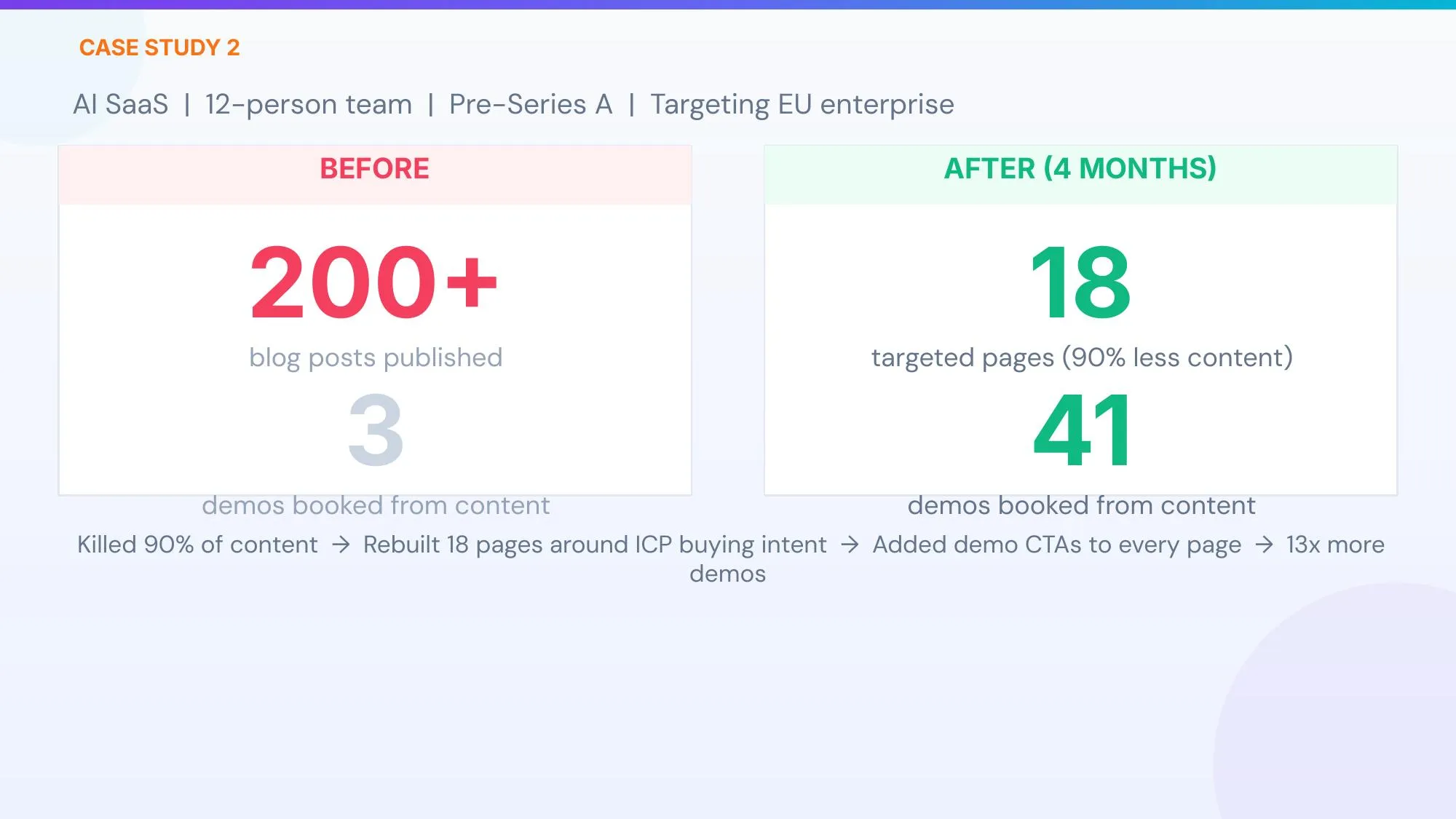 Case 2: 200 Blog Posts 3 Demos → 18 Precision Pages 41 Demos