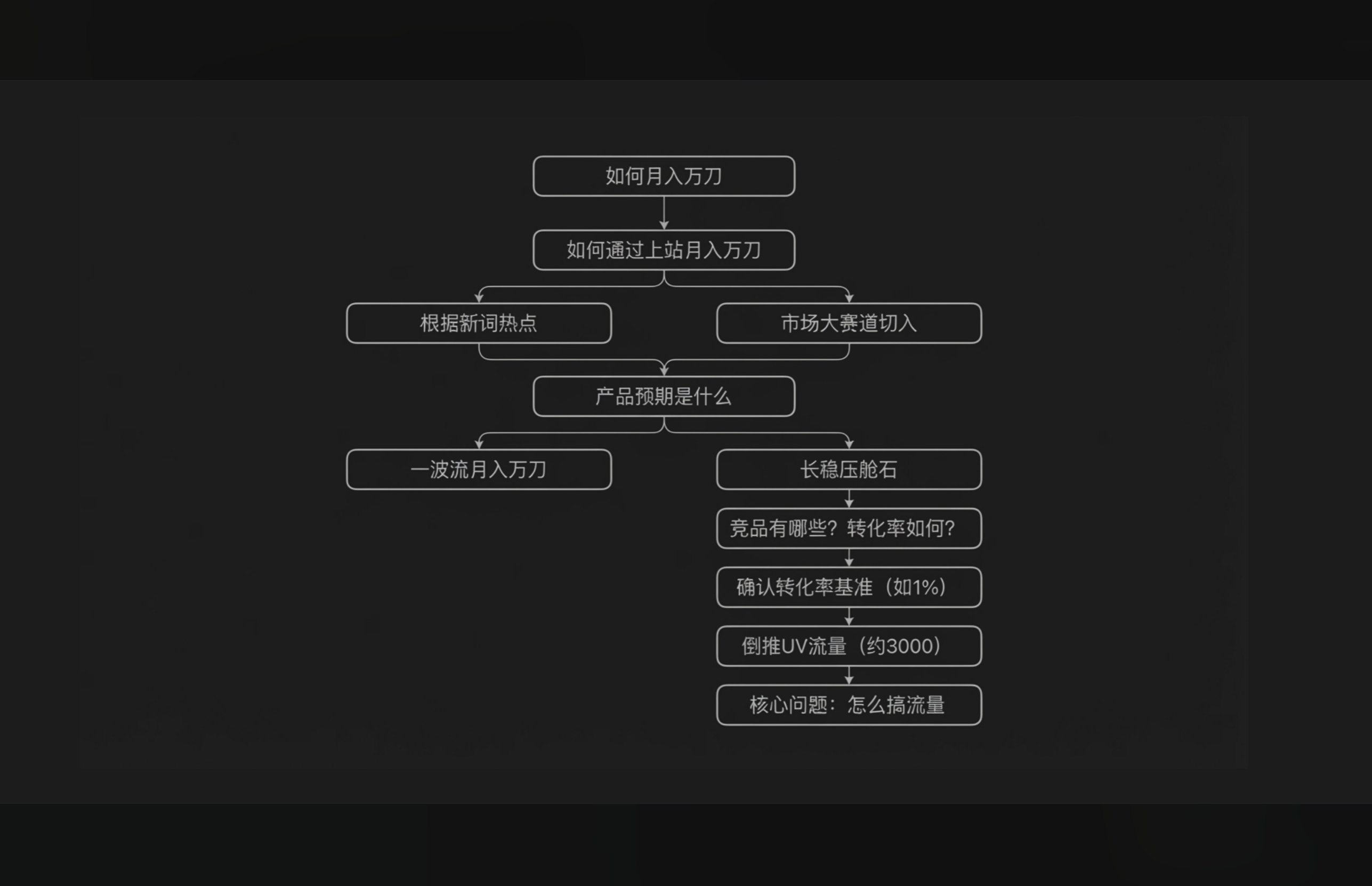 Ten Thousand Dollars Monthly